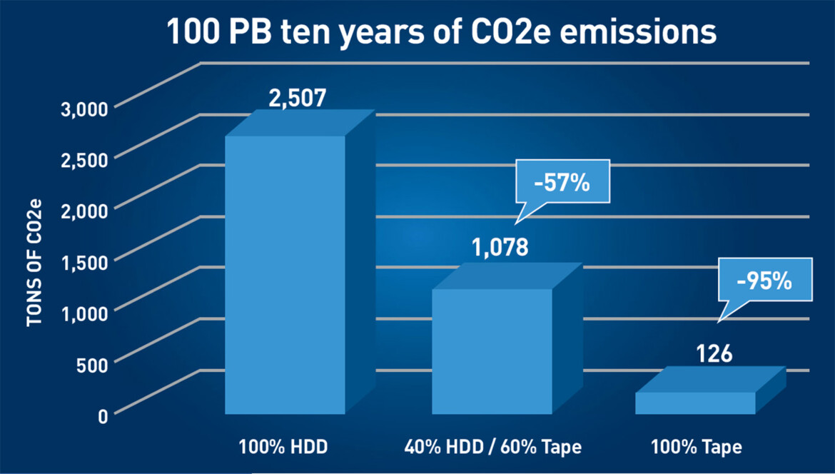 Green and Affordable Reducing Electricity Costs by Archiving Data on